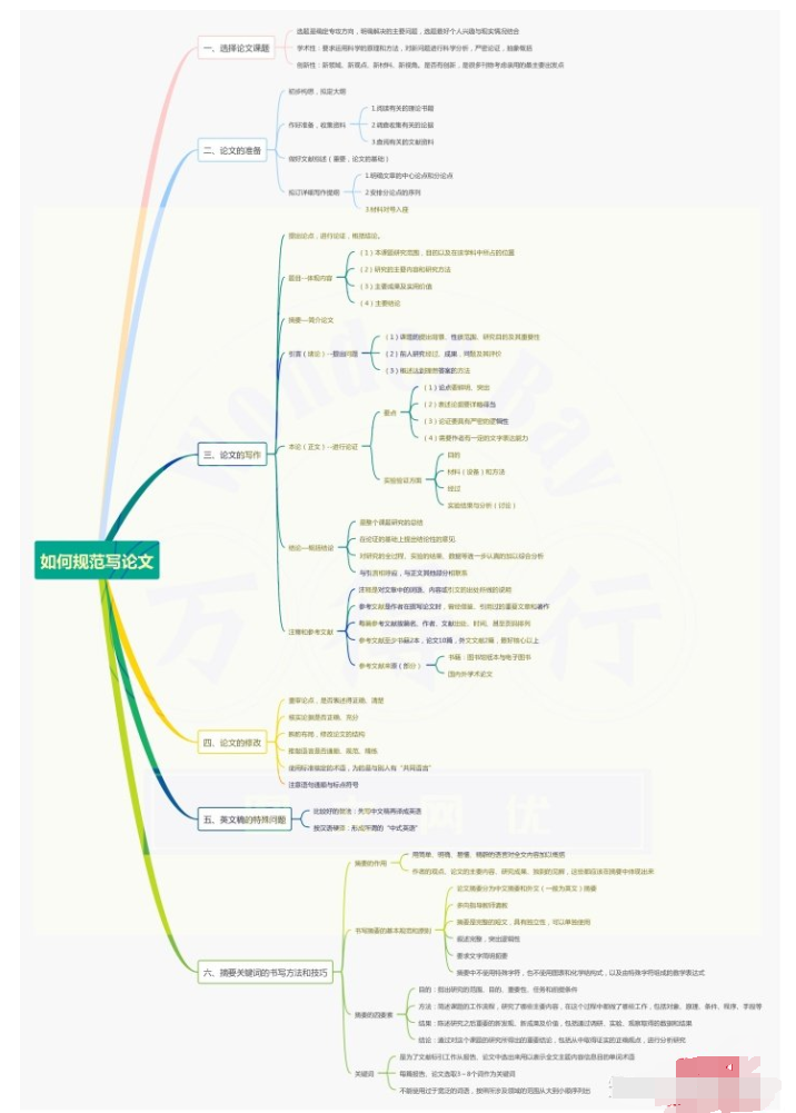 大学生论文写作步骤过程的探讨（思维导线图例）