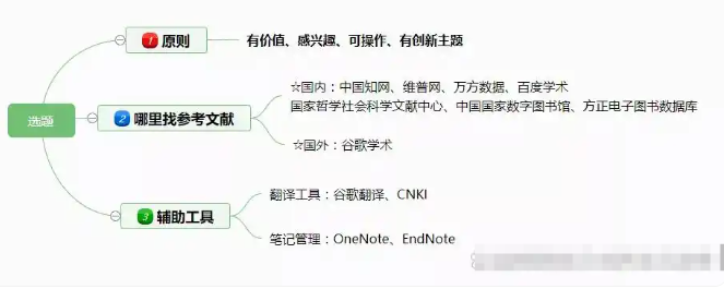 选题：坚持 “四有” 原则，选对方向不跑偏​