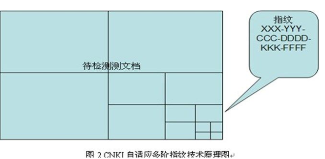 AMLC采用CNKI自主研发的自适应多阶指纹