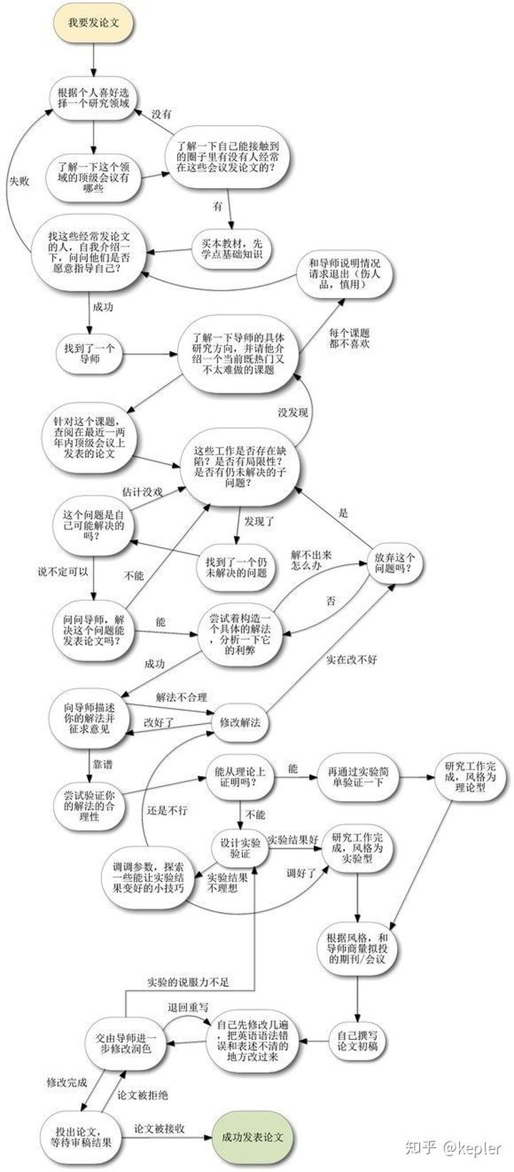 发论文也分收费和不收费的，可以分成4种情况来看。