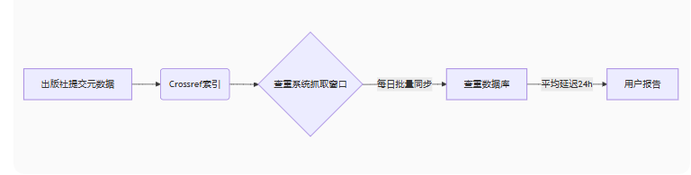 Crossref查重系统