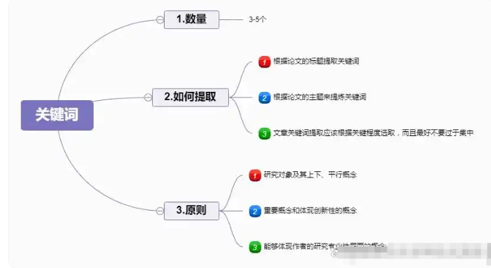 关键词：3-5 个，紧扣核心概念​