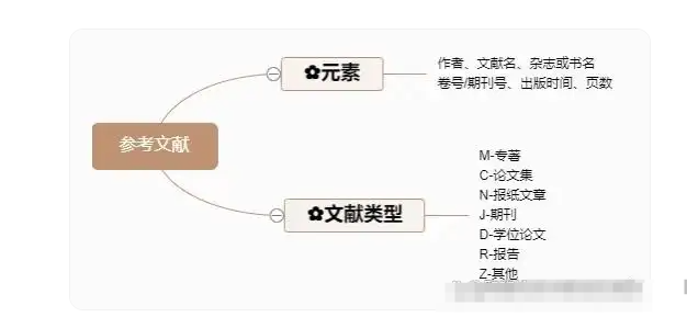 参考文献：格式正确是关键​