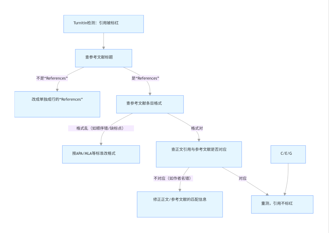 Turnitin 英文检测：引用内容被标红？