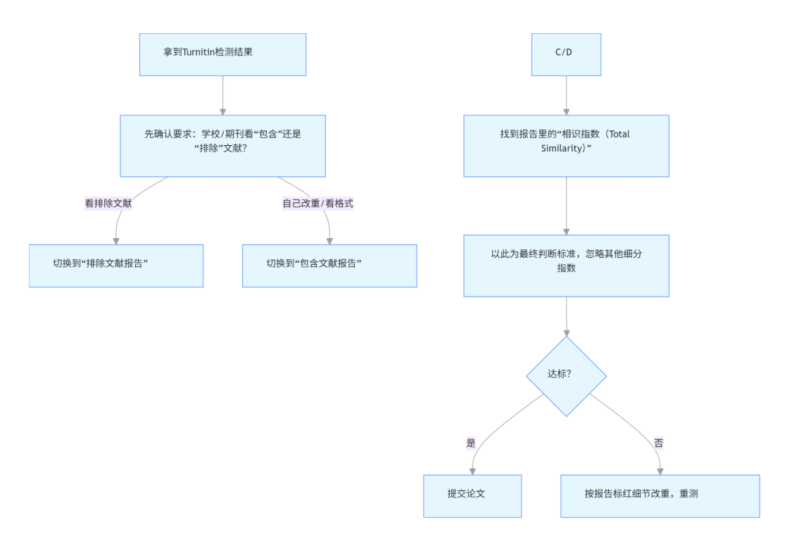 Turnitin 英文检测报告：多个复制比以哪个为准？