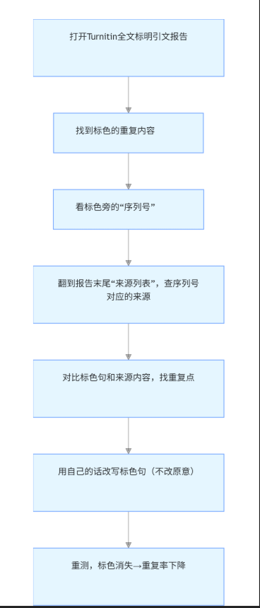 Turnitin 全文标明引文报告：不同颜色代表什么？