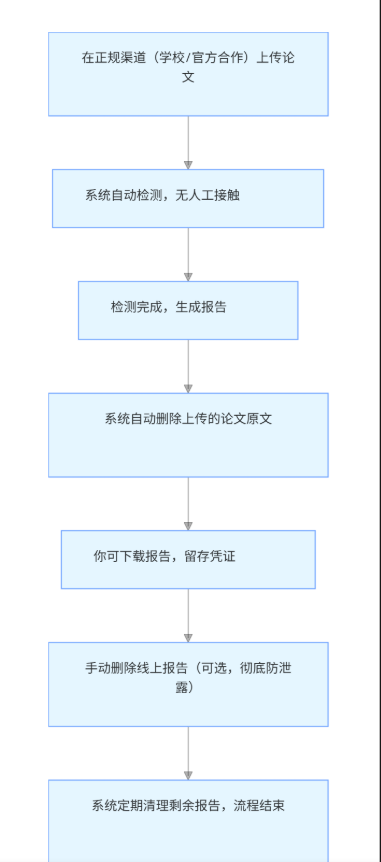 Turnitin 英文检测系统：论文安全吗？会泄露吗？