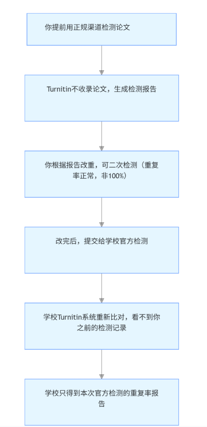 Turnitin 英文检测：会留痕迹吗？学校会发现提前检测吗？