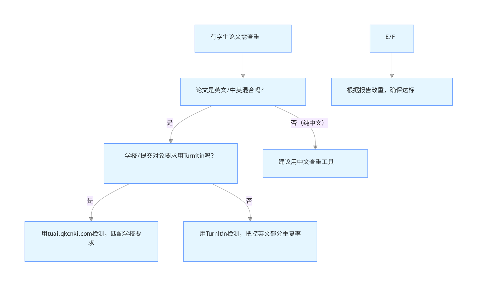 哪些学生论文适合turnitin查重系统检测？