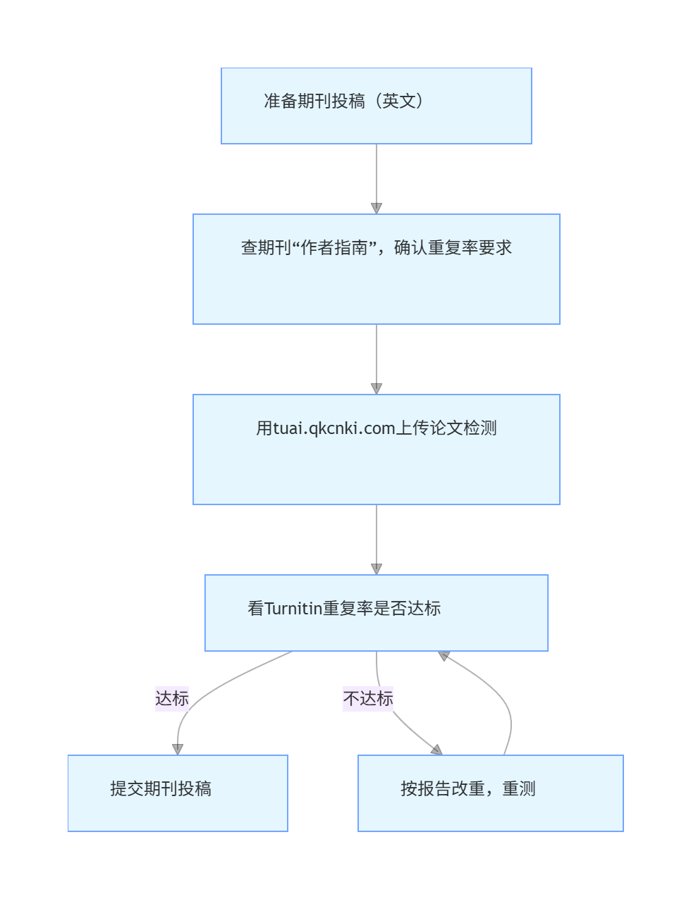 哪些期刊投稿适合 Turnitin 查重？